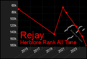Total Graph of Rejay