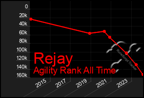 Total Graph of Rejay