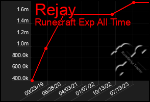 Total Graph of Rejay