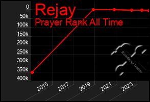 Total Graph of Rejay