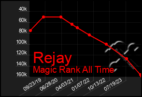 Total Graph of Rejay