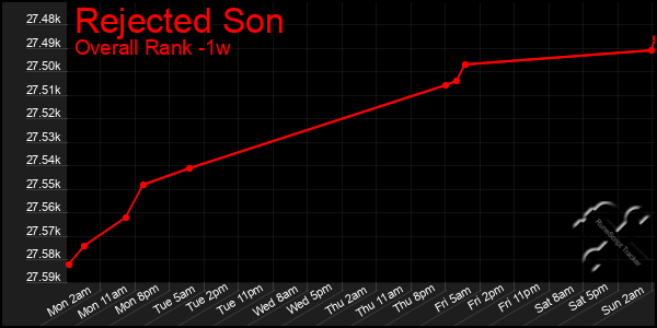 Last 7 Days Graph of Rejected Son