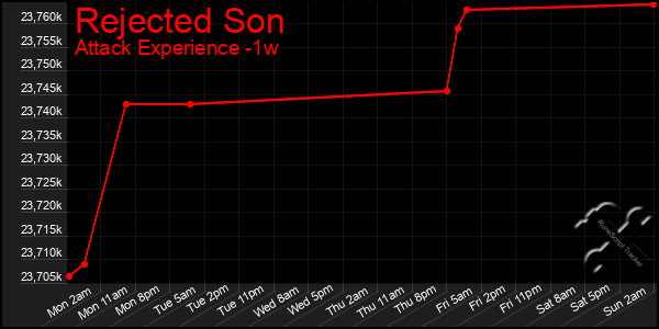 Last 7 Days Graph of Rejected Son