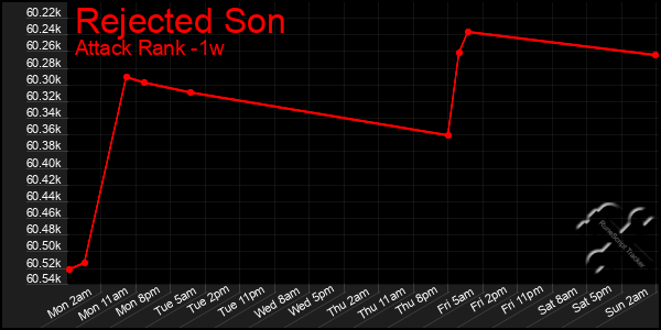 Last 7 Days Graph of Rejected Son