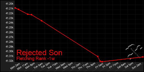 Last 7 Days Graph of Rejected Son