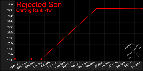 Last 7 Days Graph of Rejected Son