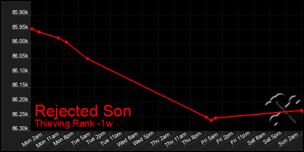 Last 7 Days Graph of Rejected Son