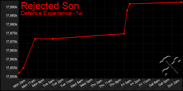 Last 7 Days Graph of Rejected Son