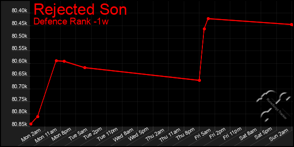 Last 7 Days Graph of Rejected Son