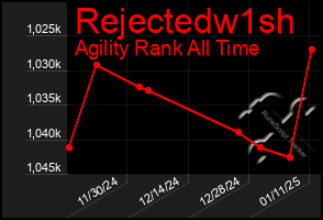 Total Graph of Rejectedw1sh