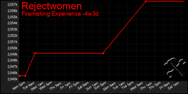Last 31 Days Graph of Rejectwomen