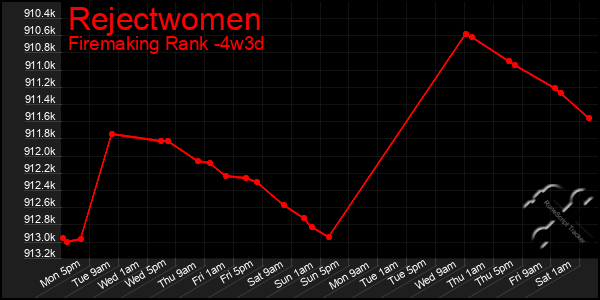 Last 31 Days Graph of Rejectwomen