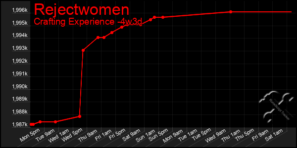 Last 31 Days Graph of Rejectwomen