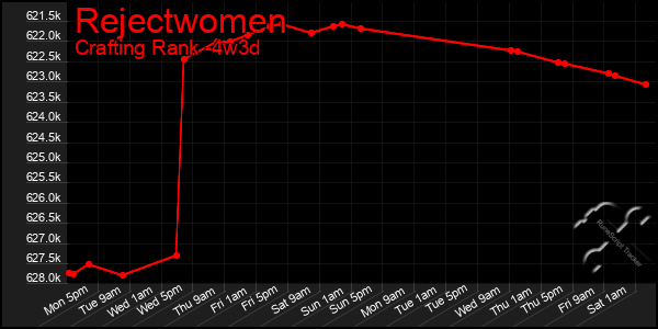 Last 31 Days Graph of Rejectwomen