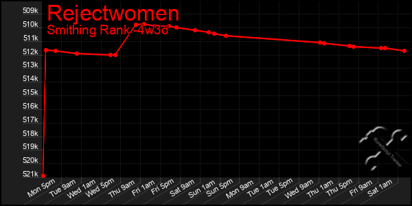 Last 31 Days Graph of Rejectwomen
