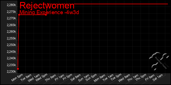 Last 31 Days Graph of Rejectwomen