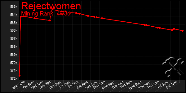 Last 31 Days Graph of Rejectwomen