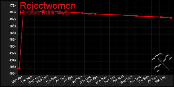 Last 31 Days Graph of Rejectwomen