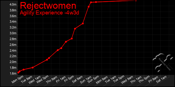 Last 31 Days Graph of Rejectwomen