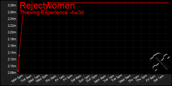 Last 31 Days Graph of Rejectwomen