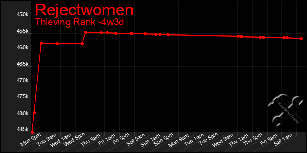 Last 31 Days Graph of Rejectwomen