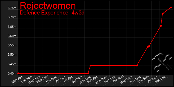Last 31 Days Graph of Rejectwomen
