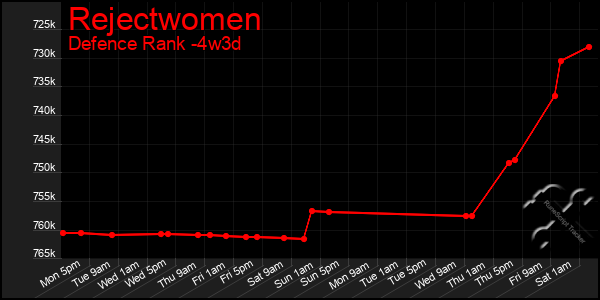 Last 31 Days Graph of Rejectwomen