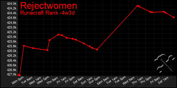 Last 31 Days Graph of Rejectwomen
