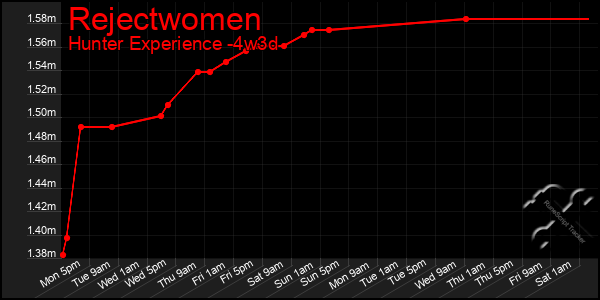 Last 31 Days Graph of Rejectwomen