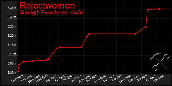 Last 31 Days Graph of Rejectwomen