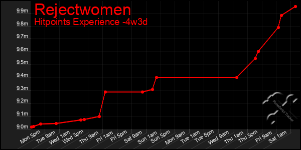 Last 31 Days Graph of Rejectwomen