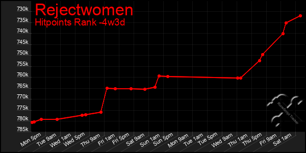 Last 31 Days Graph of Rejectwomen