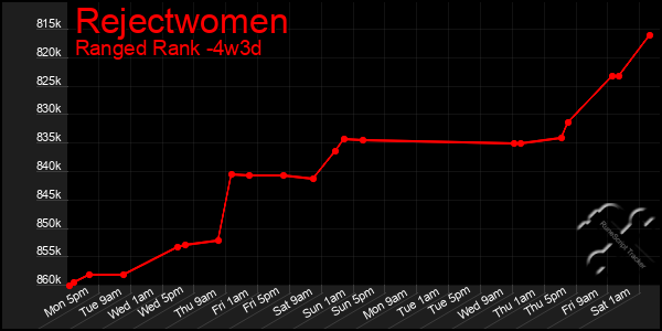 Last 31 Days Graph of Rejectwomen