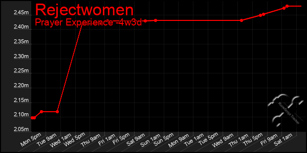 Last 31 Days Graph of Rejectwomen
