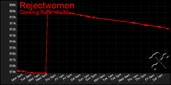 Last 31 Days Graph of Rejectwomen