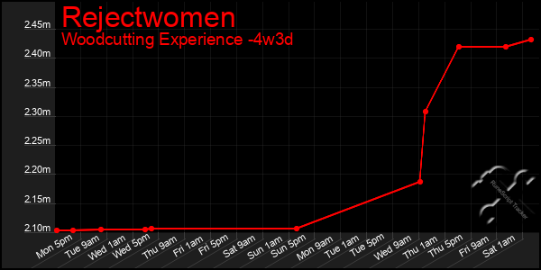 Last 31 Days Graph of Rejectwomen