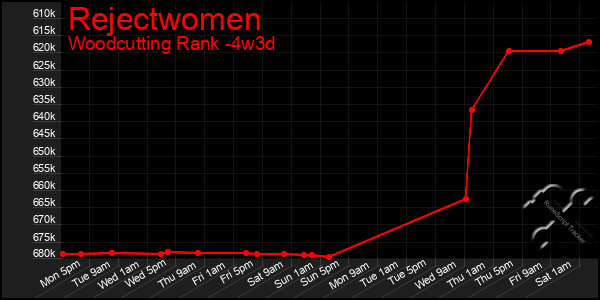 Last 31 Days Graph of Rejectwomen
