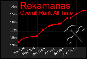 Total Graph of Rekamanas