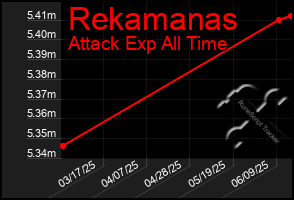 Total Graph of Rekamanas