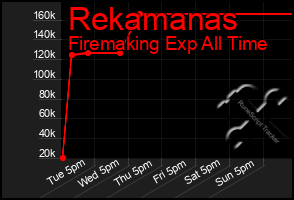 Total Graph of Rekamanas
