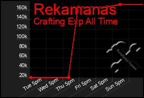Total Graph of Rekamanas