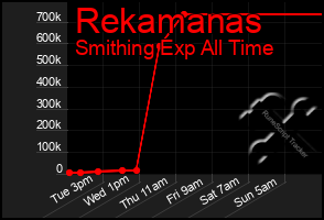 Total Graph of Rekamanas
