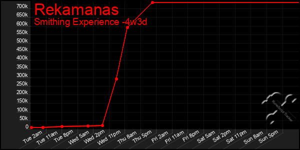 Last 31 Days Graph of Rekamanas