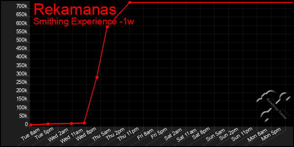 Last 7 Days Graph of Rekamanas