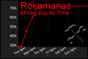 Total Graph of Rekamanas