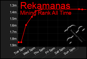 Total Graph of Rekamanas