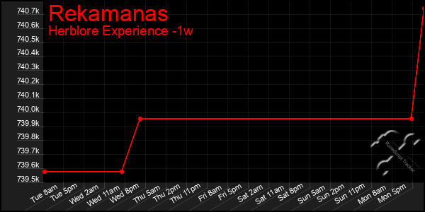 Last 7 Days Graph of Rekamanas