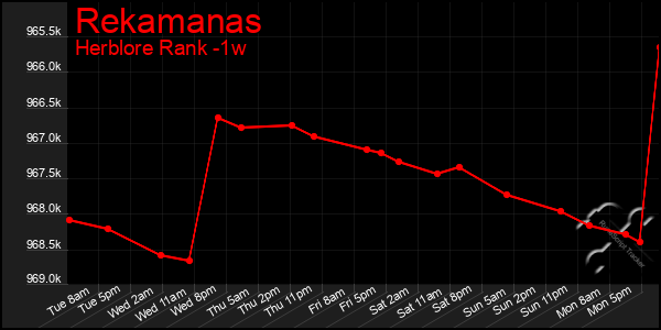 Last 7 Days Graph of Rekamanas