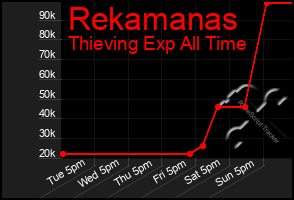 Total Graph of Rekamanas
