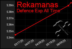 Total Graph of Rekamanas